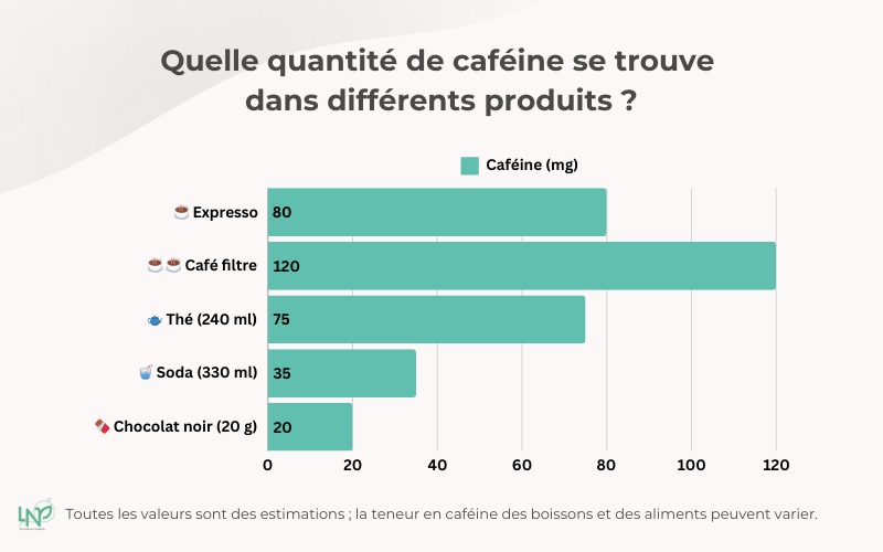 Quelle quantité de caféine se dans différents produits